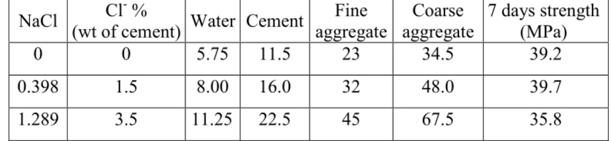 Table 1. Composition of concrete specimens (kg) for the galvanic coupling tests NaCl Cl -  %