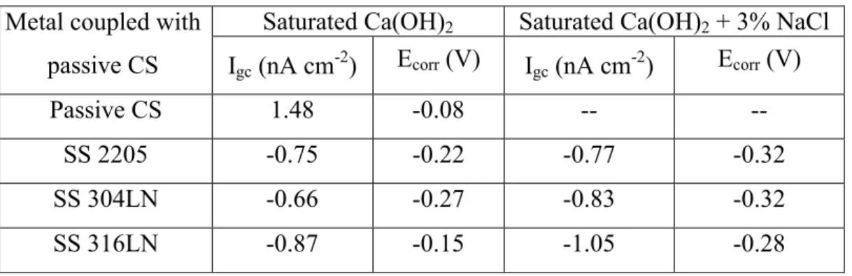 Table 6. Corrosion (open circuit) potentials and I gc  between the passive CS and SSs in saturated Ca(OH) 2  solutions with and without 3% NaCl