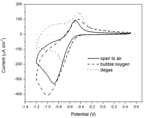 Figure 7. Cyclic voltammograms of passive CS under various oxygen conditions.