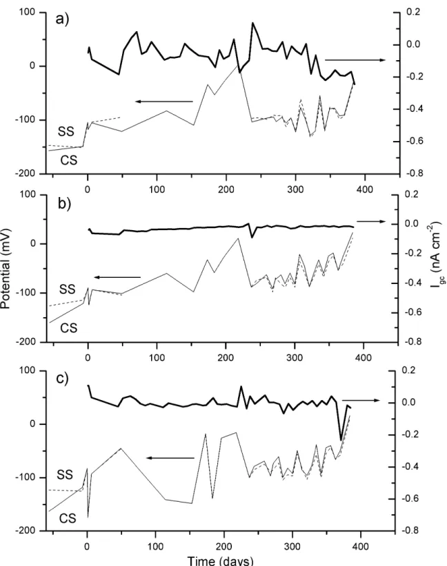 Figure 12. Galvanic coupling potentials and current densities measured in concrete specimens coupled by passive CS with SSs in chloride free environment: a) 2205; b) 304LN; c) 316LN.