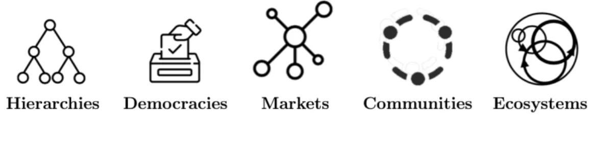 Figure 2-1: Types of superminds [1]