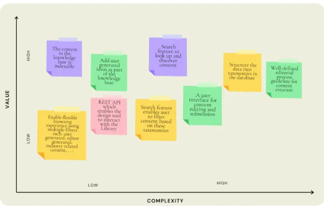 Figure 3-1: Value vs. complexity prioritization for the design library