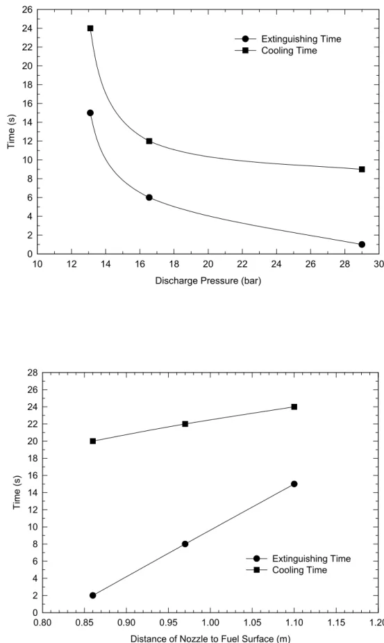 Figure 4    Variations of the extinguishing time and the cooling time of the oil to  below its auto-re-ignition temperature with the discharge pressure  