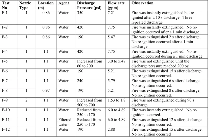 Table 1  Full-Scale Fire Test Conditions and Results   Test  No  Nozzle Type  Location (m)  Agent  Discharge Pressure (psi)  Flow rate (gpm)  Observation 