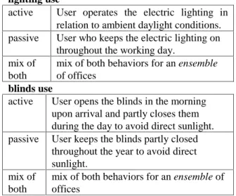Table 1: Input parameters for user behavior in  the Lightswitch Wizard (Reinhart 2002)