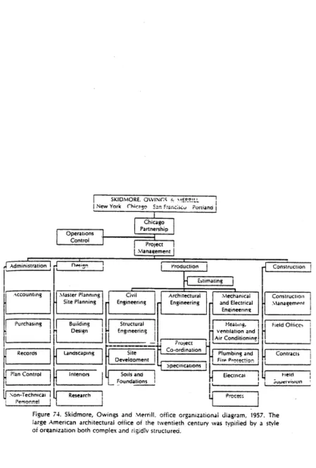Figure  74.  Skidmore,  Owings  and  Merrill.  office  organizational  diagram,  1957