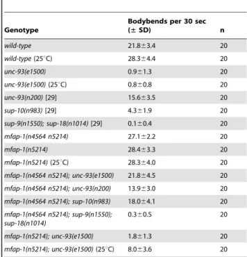 Table 1. Suppression of the rubberband Unc phenotype by mfap-1 mutations.