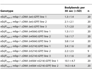 Table 3. Mutations in mfap-1 and uaf-1 interact to affect the locomotion of unc-93(e1500) animals.
