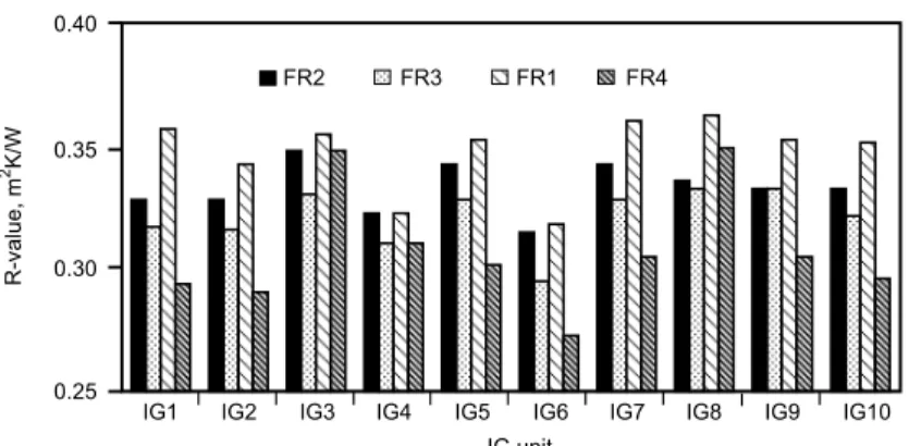 Figure 5 also shows that when used with the poorest-performing (with respect to  R-value) WET spacer bar (IG6), the FR1 specimen had an R-value only slightly lower than when it was combined with the best performing WET spacer bar (IG8).