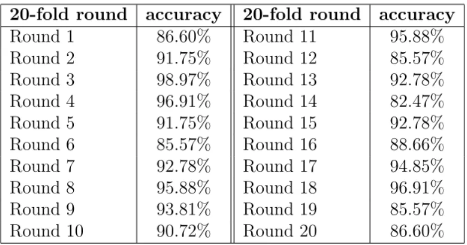 Table 3.1: Accuracies Obtained for Each Round in a 20-fold Cross Validation The accuracies shown here are obtained from the 2-year NBON data consisting of categories with more than 200 tenders each