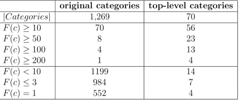 Table 3.3: Characteristics Comparison of the Original and Top-level Categories Increasing the number of tenders in each category also means at the same time decreasing the number of “sparse” categories, which are the ones shown in the last three rows in Ta