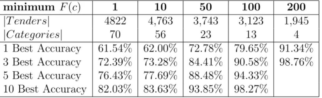 Table 3.7: Accuracy Comparison of Top-level Hierarchical Classification with Ranking best category