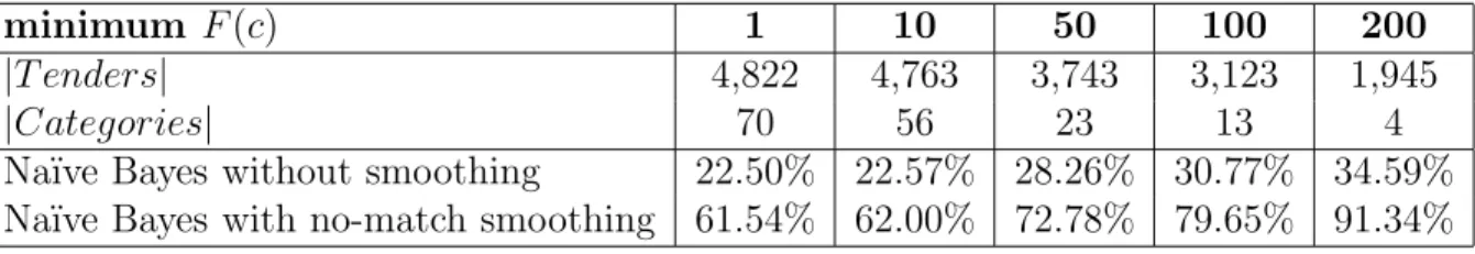 Table 4.1 shows the sharp diﬀerence between the accuracies obtained for the Na¨ıve Bayes classifier without any smoothing, and that for one using the no-match method.