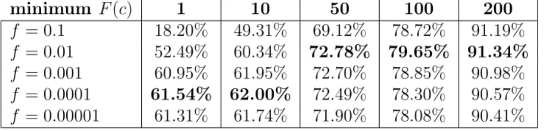 Table 4.2: No-match – Accuracy Comparison of Top-level Hierarchical Classification with Diﬀerent f Values, best accuracies in bold