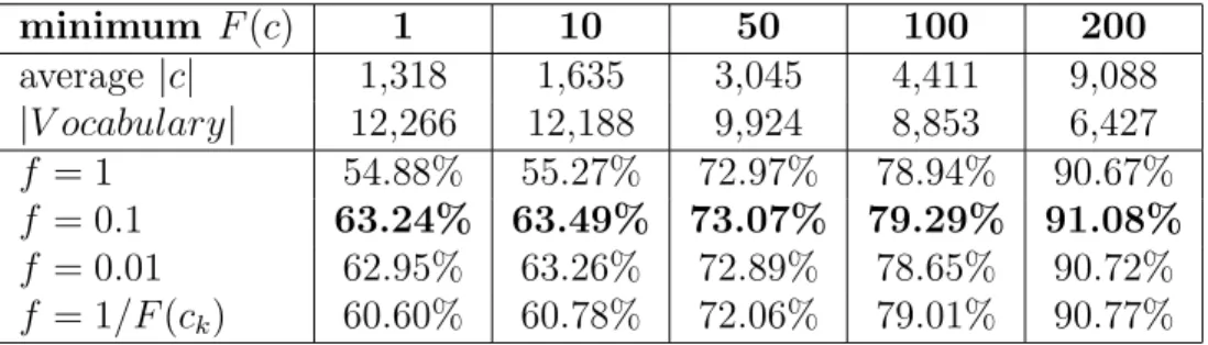 Table 4.4: Lidstone’s Law of Succession – Accuracy Comparison of Top-level Hierar- Hierar-chical Classification with Diﬀerent f Values, best accuracies in bold
