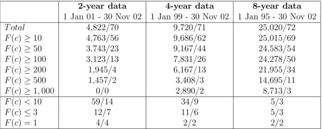 Table 4.5 shows some characteristics of the three data sets, the original last-2-year data, the last-4-year data, and the last-8-year data