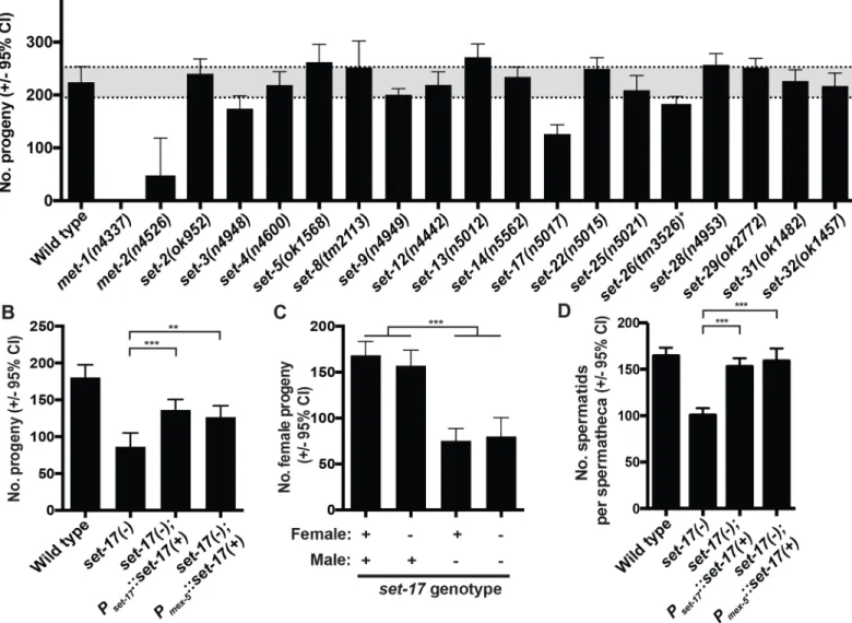 Fig 2. L1 tissue-specific expression patterns of all C. elegans KMT genes. Most KMT gene were expressed with tissue-specificity