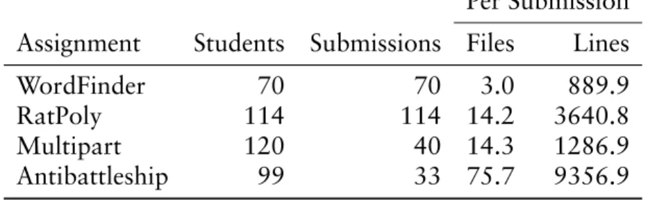 Table 6.1: Assignment statistics