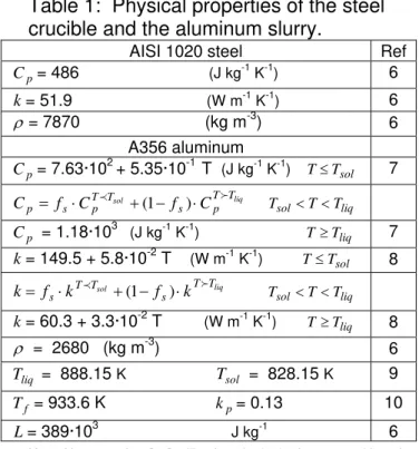 Table 1:  Physical properties of the steel   crucible and the aluminum slurry.  