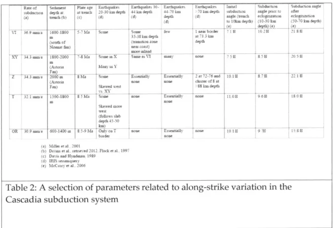 Table  2:  A selection of parameters  related to  along-strike  variation  in the Cascadia  subduction  system