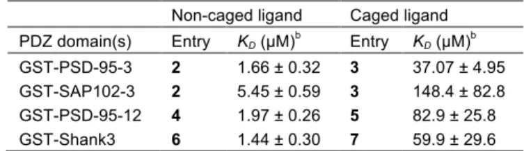 Table  2.  Dissociation  constants  of  caged vs  non-caged  probes  for their respective cognate PDZ domains
