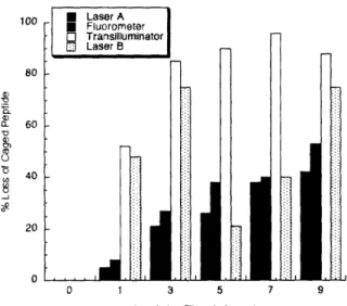 Figure  2.4.  Amount of  caged peptide lost by  photolysis  from  various  light  sources.