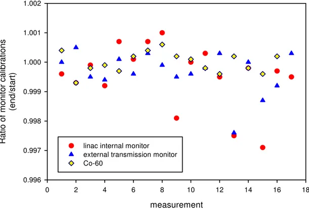 Figure 6. Stability of monitor chambers over the course of a day. 