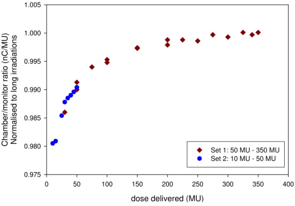Figure 9. Variation in chamber/monitor ratio with delivered dose (22 MeV electron beam)