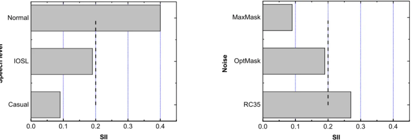 Fig. 5. Effect of ambient noise on Base Case design. 