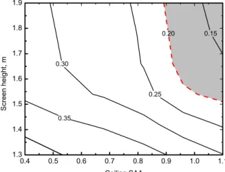 Fig. 6. Contour plot of calculated SII values for varied ceiling absorption (SAA) and varied screen/panel height, m