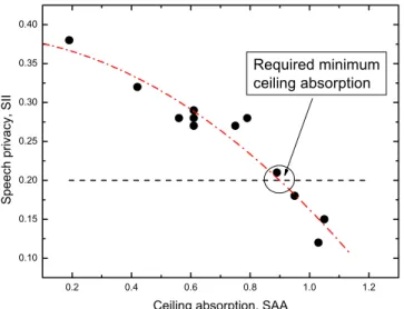 Fig. 7. Speech privacy, in terms of SII, versus ceiling absorption (SAA) for variations from the Base Case design