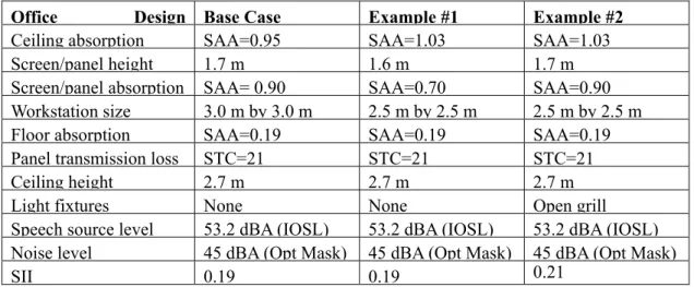 Table 3.    Details of open office designs with approximately ‘acceptable’ speech privacy