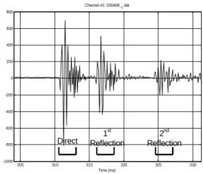 Figure 3 Direct signal and first two  reflections. Re305 310 315 320 325 330-1000-800-600-400-2000200400600800Channel #2  0304085.datTime (ms)2ndReflection 1stReflection Direct  -2648- 