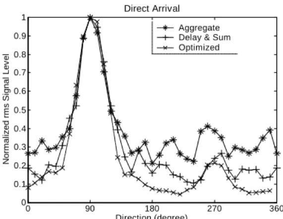 Figure 4 shows the rms signal level in each 