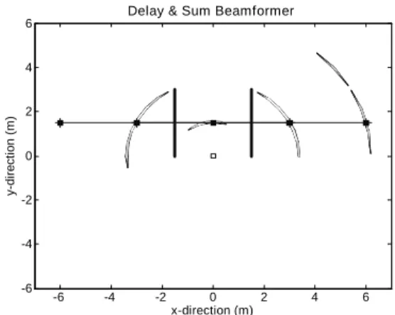 Figure 7 Delay &amp; Sum beamformer position  estimates from cross-correlation peaks. 