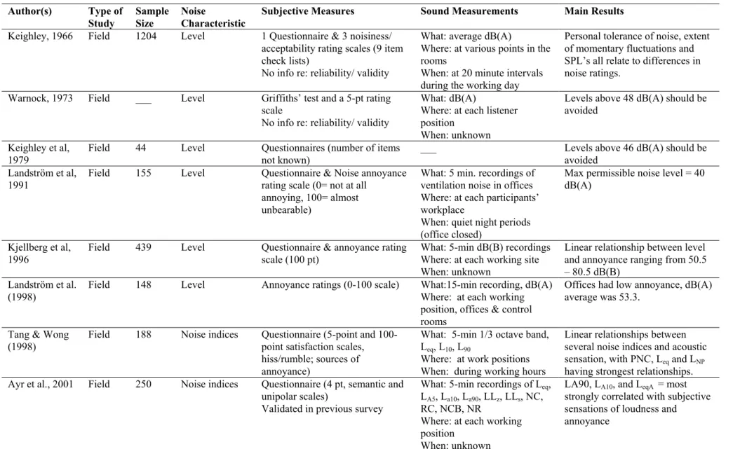 Table 1.  Principal characteristics of cited studies.   Author(s)  Type of Study  Sample Size  Noise  Characteristic 