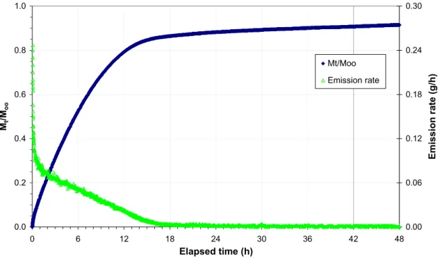 Figure 2 The normalized total mass emitted (M/M oo ) and the emission rate of TVOC.  