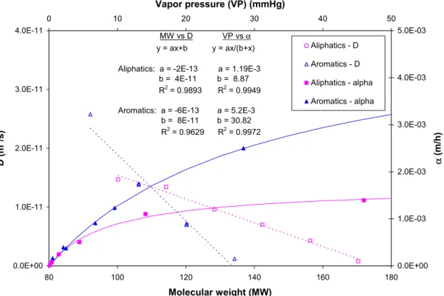 Figure 3  Relationship between coefficients and chemical properties. 