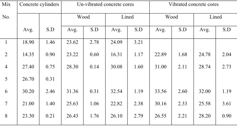 Table 5:  Compressive strength of concrete cylinders and cores (MPa) 