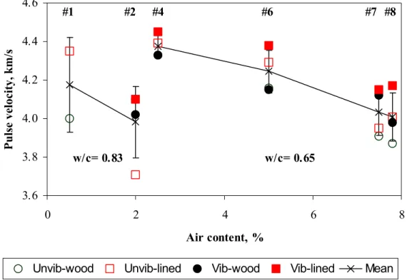 Figure 3:  Influence of  air content on pulse velocity. 