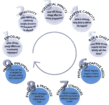 Figure 2.1.California Adaptation  Planning Guide  (2012)  nine-step how  well  this  process actually works
