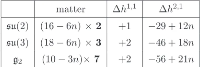 Table 4. Table of matter content and Hodge number shifts for tuned gauge algebra summands on a −n curve C