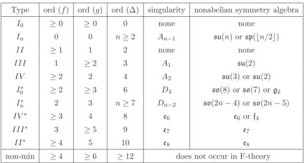 Table 1. Table of codimension one singularity types for elliptic fibrations and associated non- non-abelian symmetry algebras
