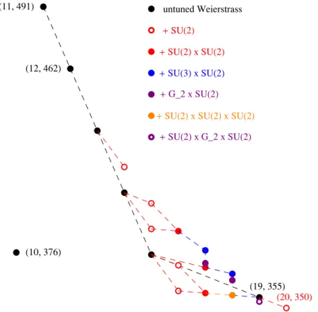 Figure 4. In this paper we explicitly construct all elliptically fibered Calabi-Yau threefolds with section having h 2,1 ≥ 350
