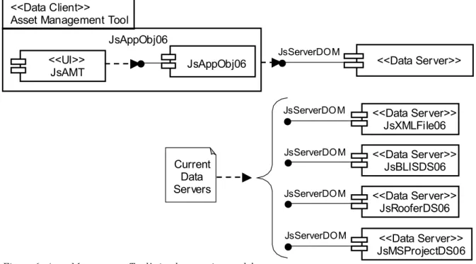 Figure 6: Asset Management Tool’s implementation model  6.1 Data Client Software Components