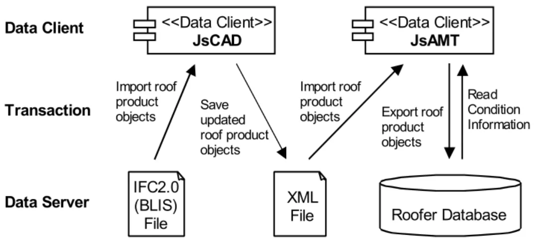 Figure 10: Populating the Asset Management Tool application with roof product objects from scratch 