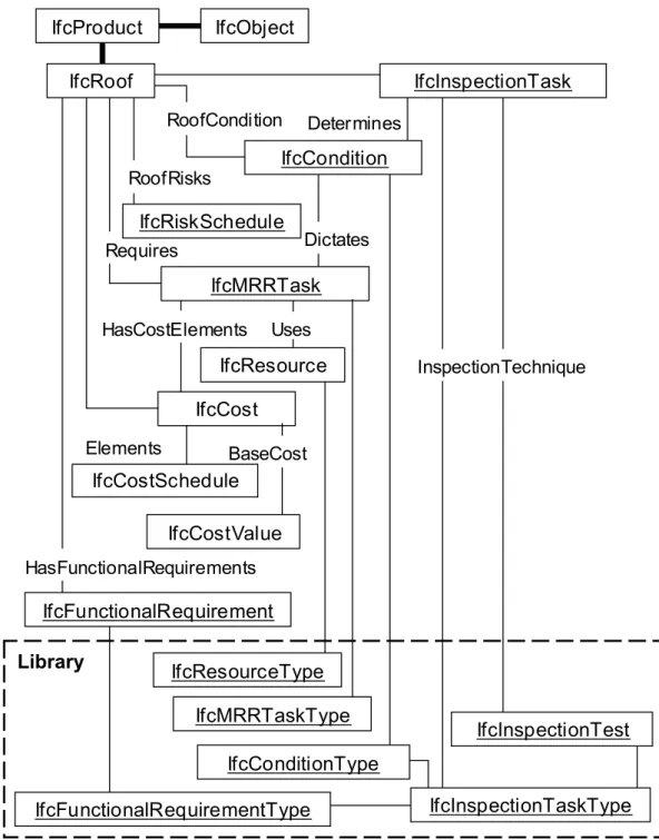 Figure 2: Overview of roofing maintenance management data model  4. DISTRIBUTED SYSTEMS AND ARCHITECTURE