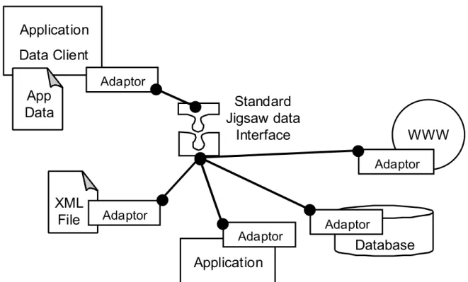 Figure 4: Current types of data servers in the Jigsaw Distributed System