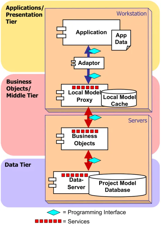Figure 5: A reference architecture for a distributed, model-based, integrated system (Froese et al