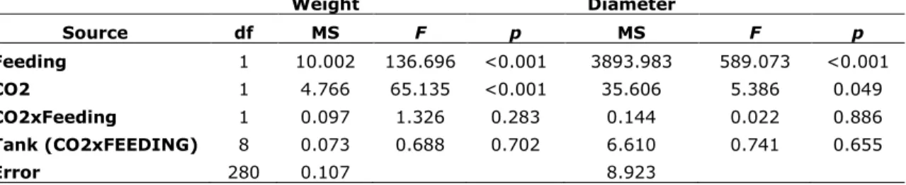 Table S3. Univariate results on each dependent variable used in the MANOVA 
